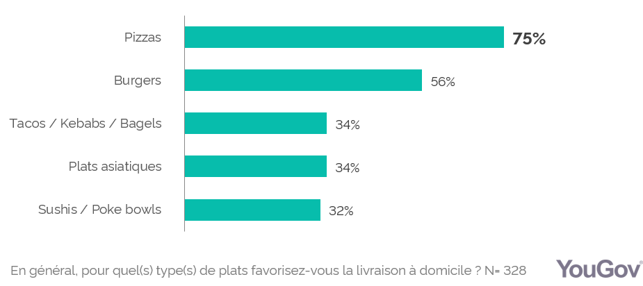 Les Français et la livraison à domicile YouGov